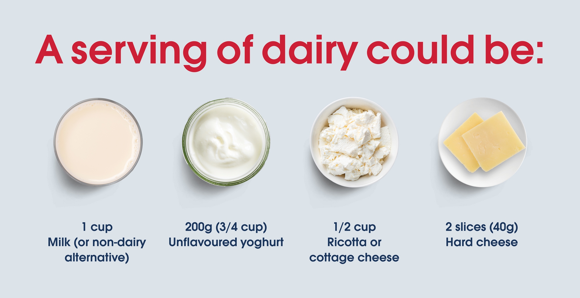 The image shows four different servings of dairy products with corresponding measurements. From left to right, the servings are: 1 cup of milk (or non-dairy alternative), 200g (3/4 cup) of unflavoured yoghurt, 1/2 cup of ricotta or cottage cheese, and 2 slices (40g) of hard cheese. The text at the top reads 'A serving of dairy could be:' in red font.