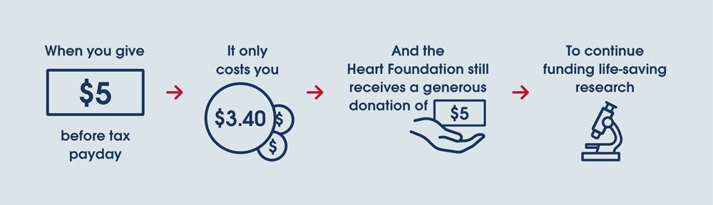 Promotional graphic explaining that a $5 pre-tax donation only costs $3.40 after tax, while the Heart Foundation still receives the full $5 to support life-saving research.