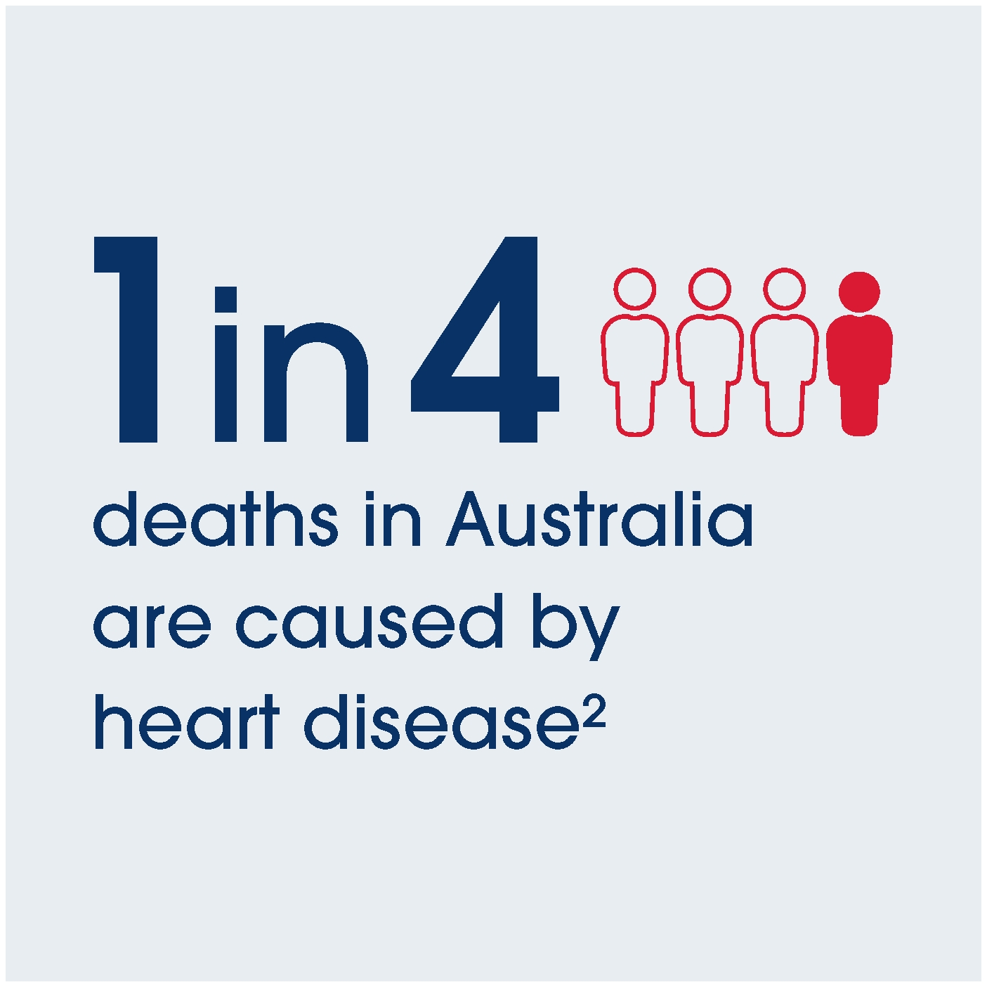 1 in 4 deaths in Australia are caused by heart disease