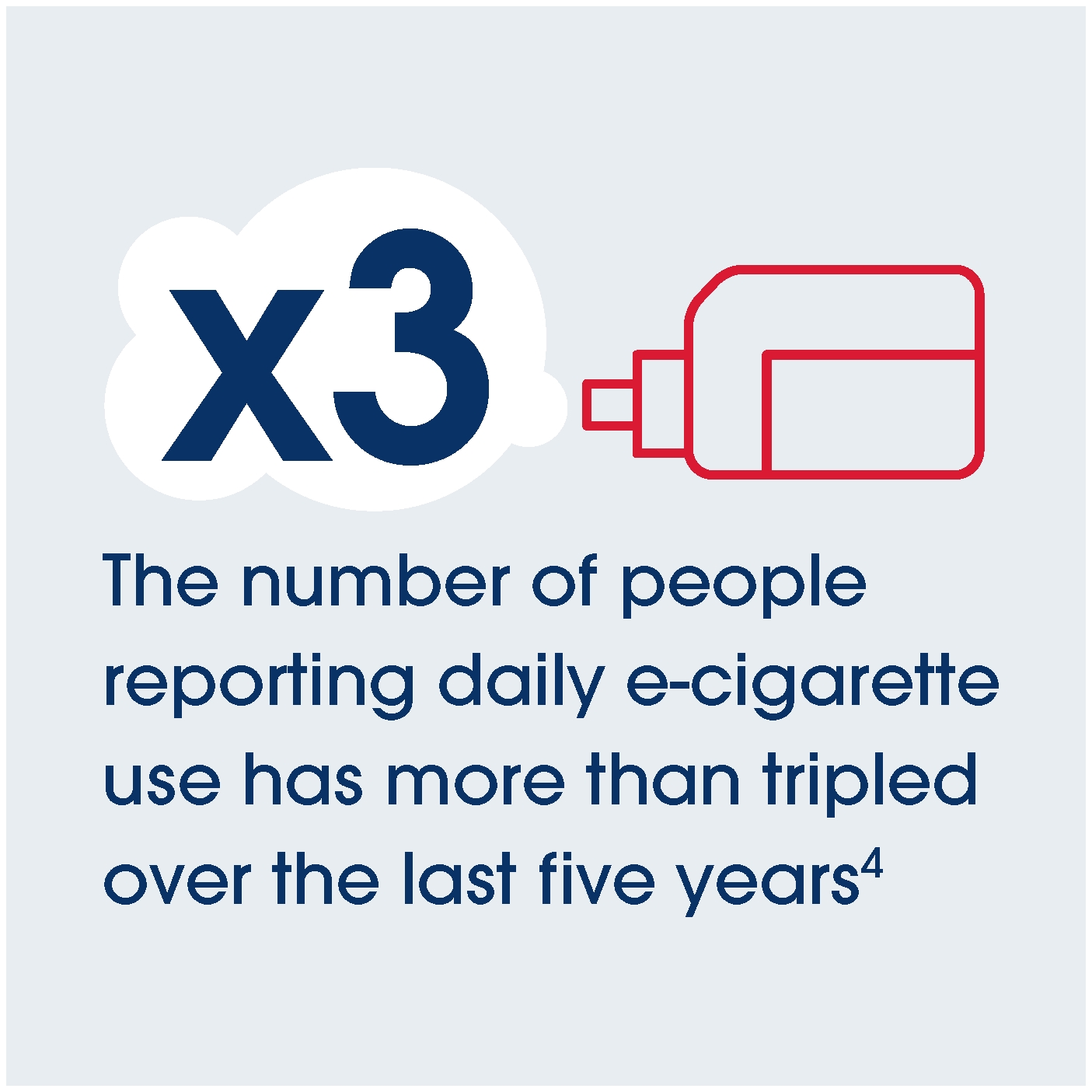 The number of people reporting daily e-cigarette use has more than tripled over the last five years