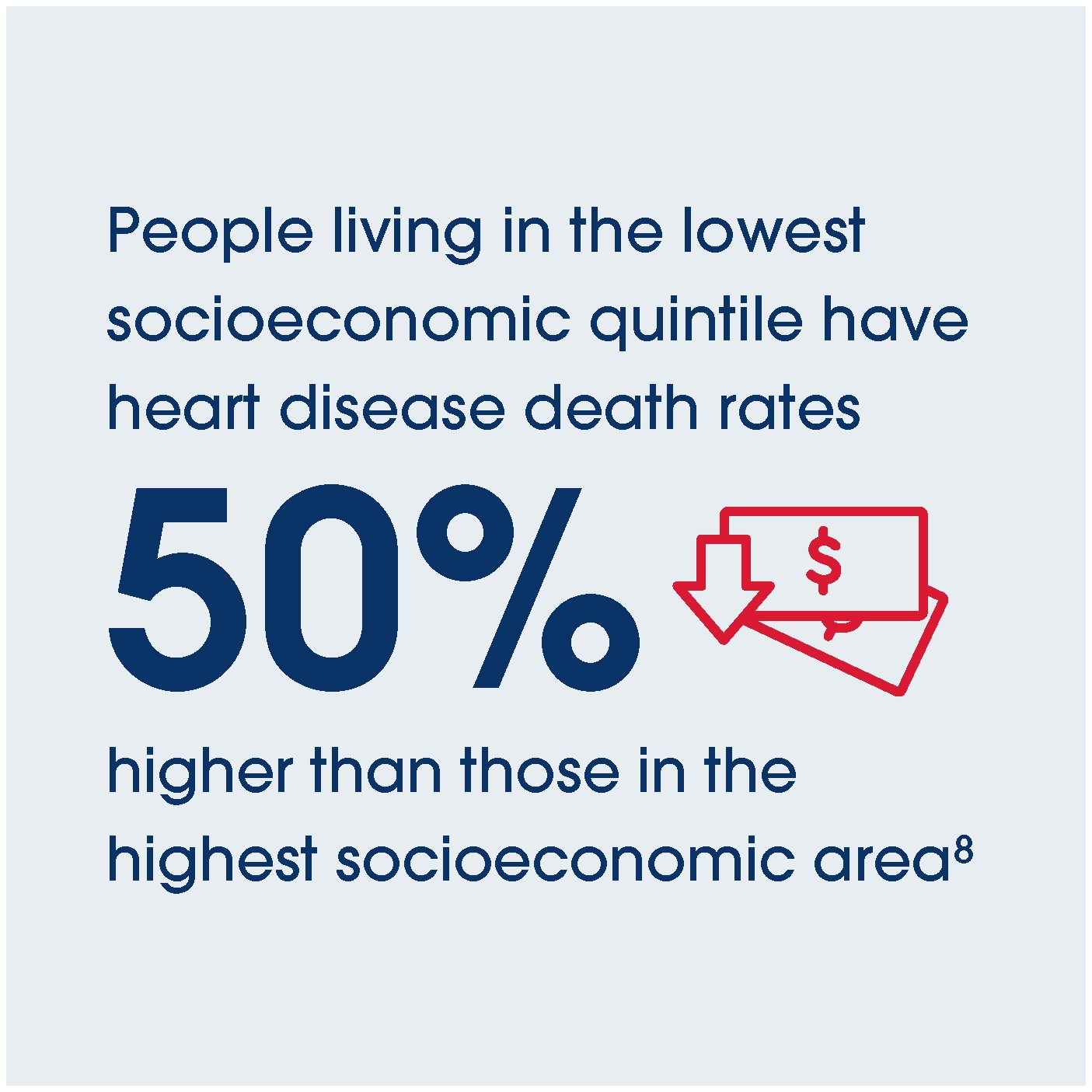 People living in the lowest socioeconomic quintile have heart disease death rates 50% higher than those in the highest socioeconomic areas