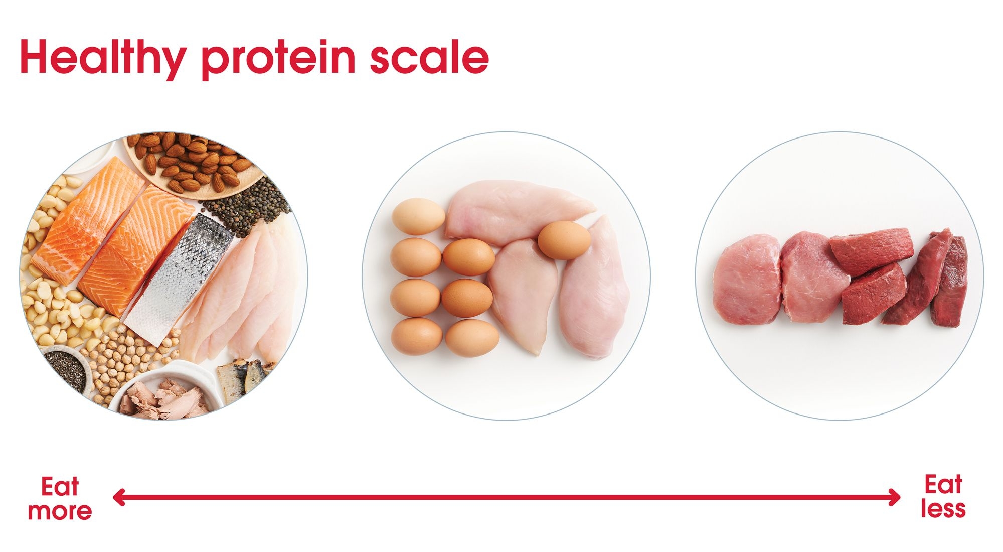 Healthy protein scale with three sections. The left section, labeled 'Eat more,' includes a variety of protein sources such as salmon, chicken breast, beans, nuts, and seeds. The middle section features eggs and chicken breast. The right section, labeled 'Eat less,' contains red meat cuts. An arrow at the bottom indicates the direction from 'Eat more' to 'Eat less.