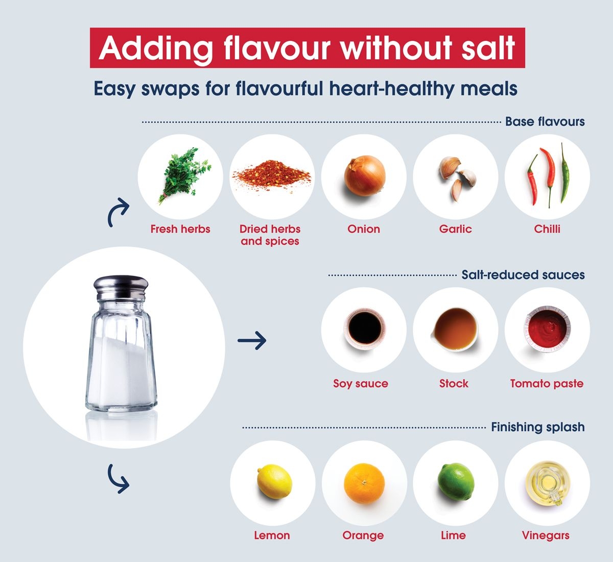 An infographic titled 'Adding flavour without salt' shows easy swaps for flavorful heart-healthy meals. It suggests replacing salt with alternatives in three groups: Base flavours (fresh herbs, dried herbs and spices, onion, garlic, chilli), Salt-reduced sauces (soy sauce, stock, tomato paste), and Finishing splash (lemon, orange, lime, vinegars), each illustrated with ingredient images.