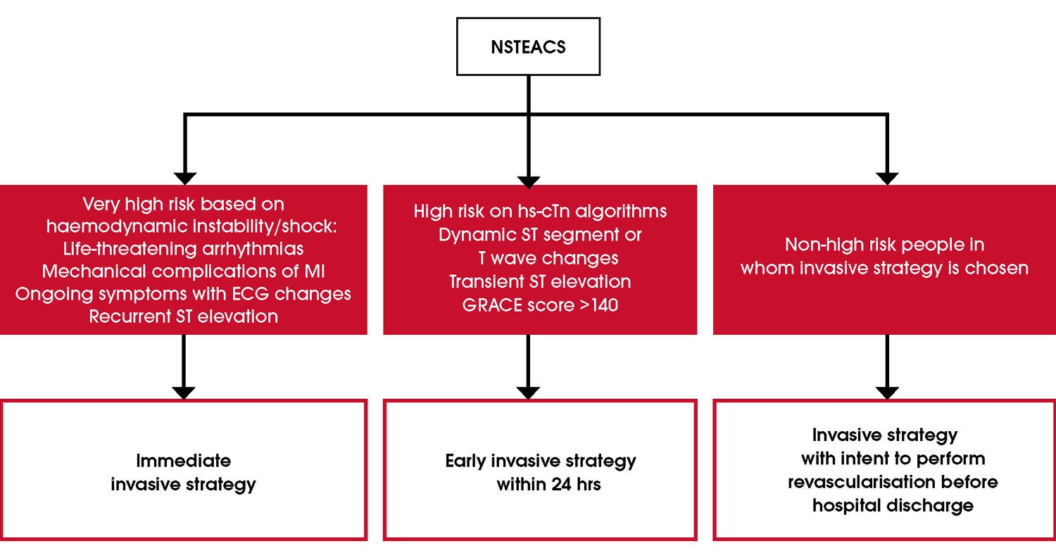 Figure 13 Timing of invasive management for NSTEACS