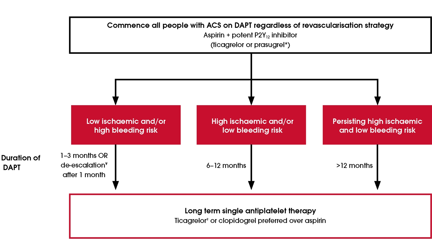 Figure 15 Decision tree for dual antiplatelet therapy 
