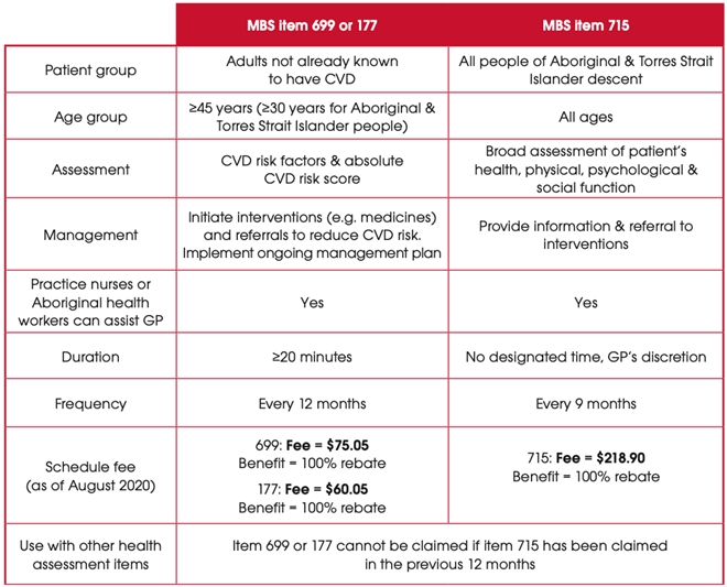 A table that displays The Heart Health Check compared to the 715 assessment