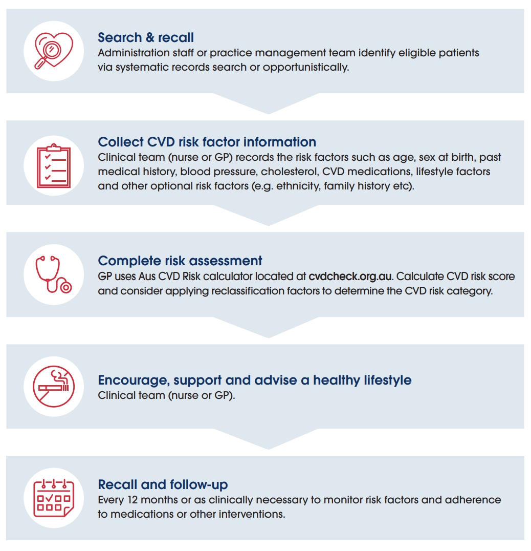 How to implement HHCs flowchart