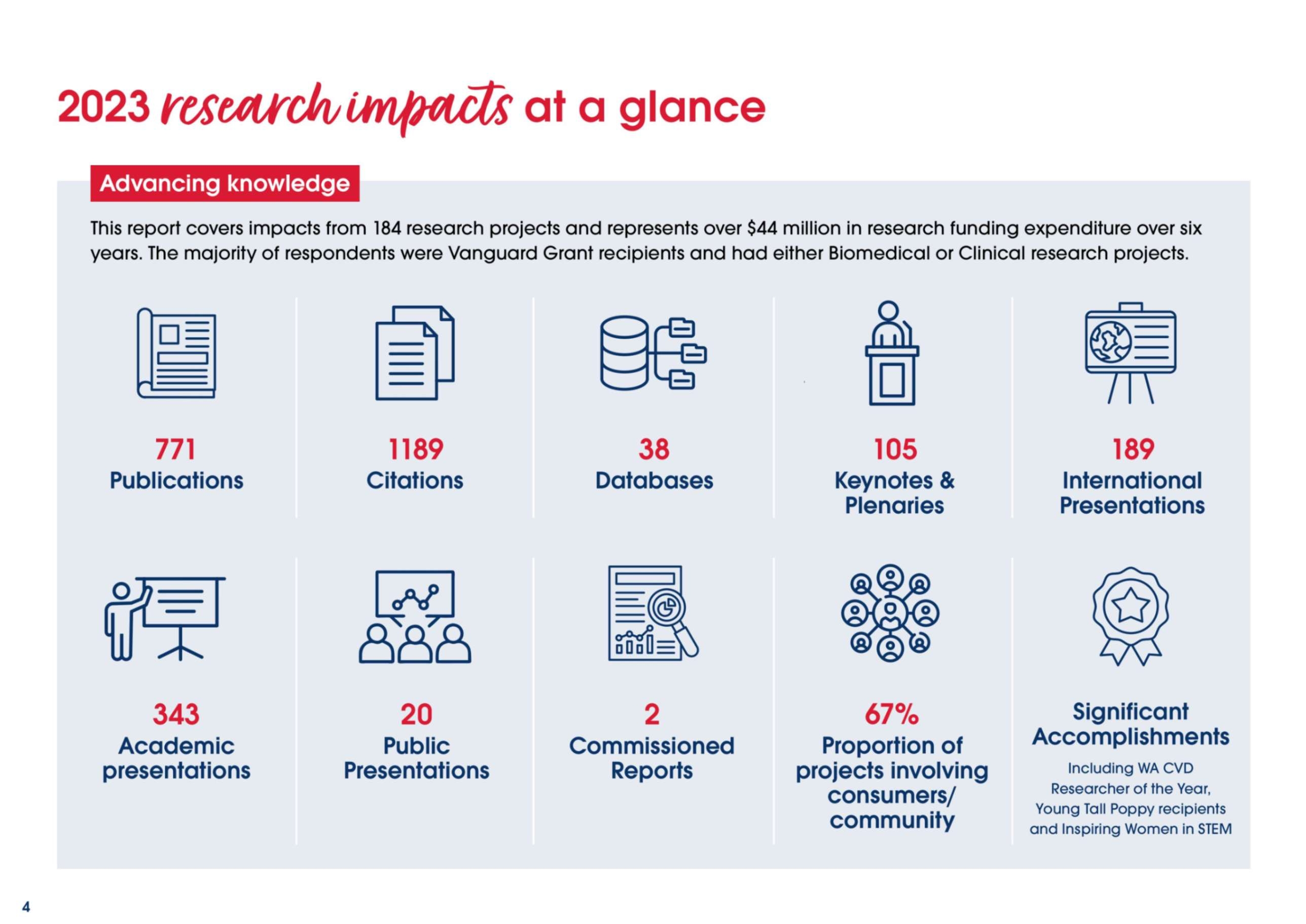 Infographic titled "2023 research impacts at a glance" showing key statistics from 184 research projects with over $44 million in funding. Highlights include:  771 Publications  1189 Citations  38 Databases  105 Keynotes & Plenaries  189 International Presentations  343 Academic Presentations  20 Public Presentations  2 Commissioned Reports  67% of projects involved consumers/community  Notable achievements include awards such as WA CVD Researcher of the Year, Young Tall Poppy recipients, and Inspiring Women in STEM.  The report emphasizes "Advancing Knowledge" and notes that most respondents were Vanguard Grant recipients in Biomedical or Clinical research.