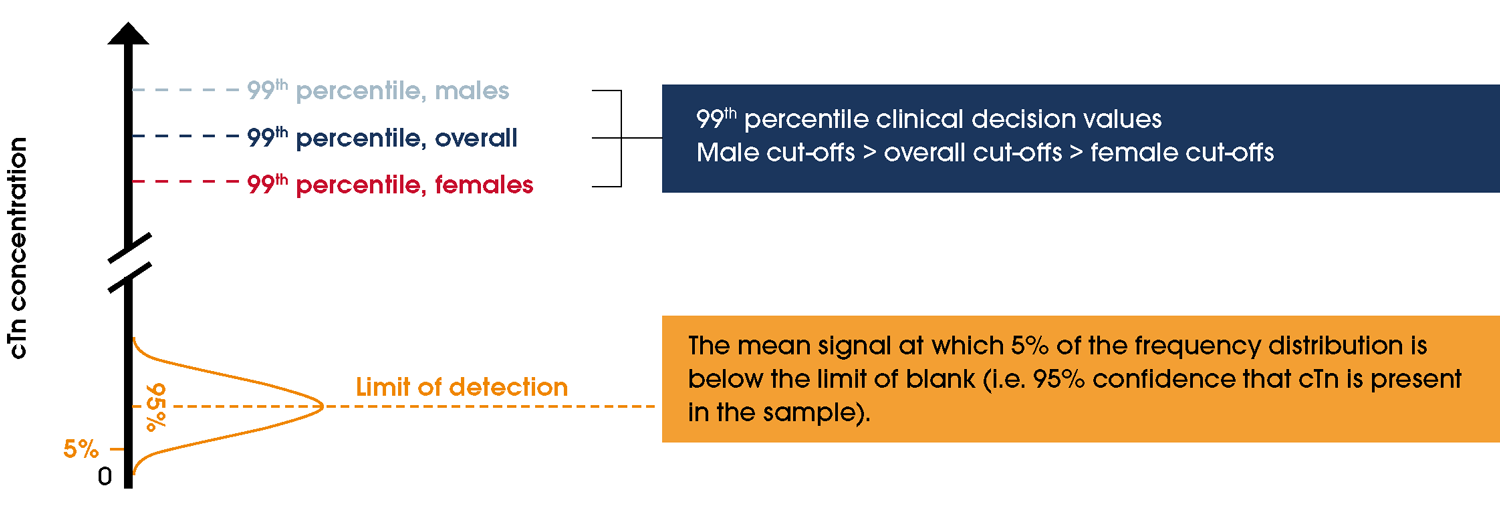 Figure 6 Various analytic definitions for troponin assays